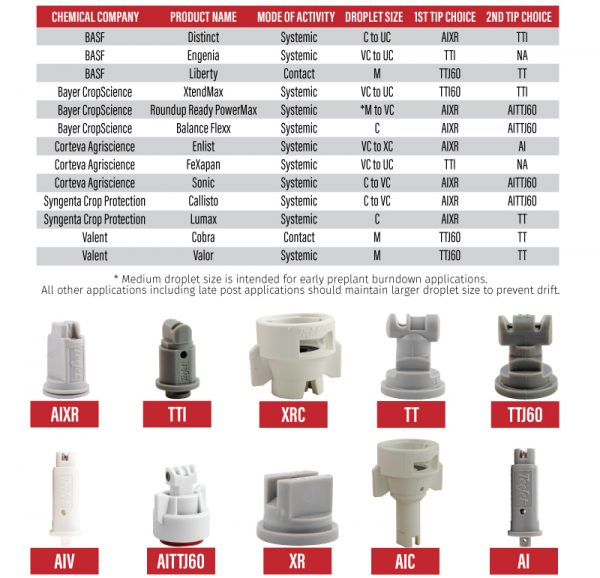 Avanti Spray Tip Chart