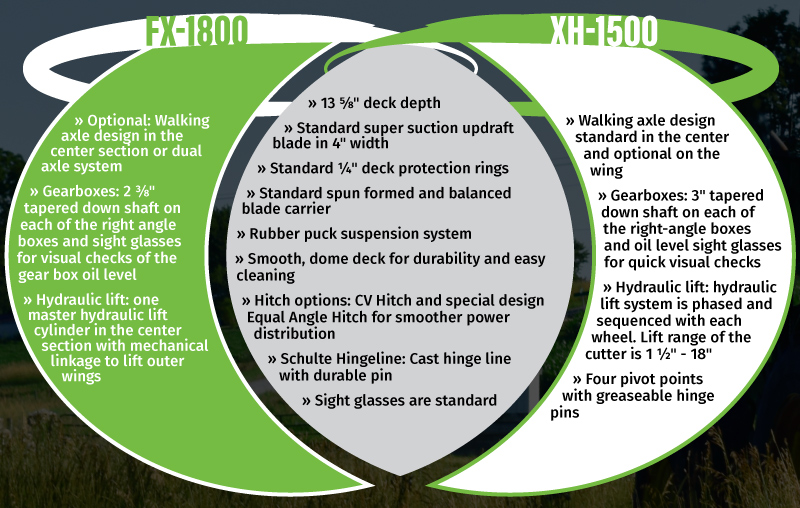 Schulte FX-1800 and XH-1500 Comparison